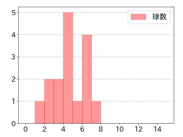 田村 俊介の球数分布(2024年10月)