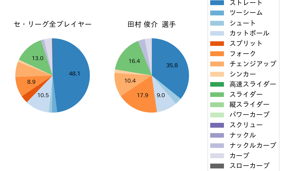 田村 俊介の球種割合(2024年10月)