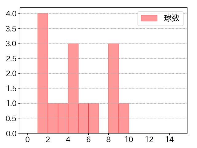 矢野 雅哉の球数分布(2024年10月)