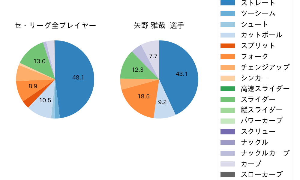 矢野 雅哉の球種割合(2024年10月)