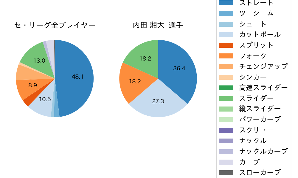 内田 湘大の球種割合(2024年10月)