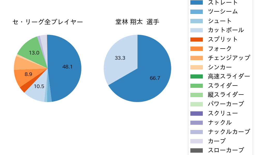 堂林 翔太の球種割合(2024年10月)