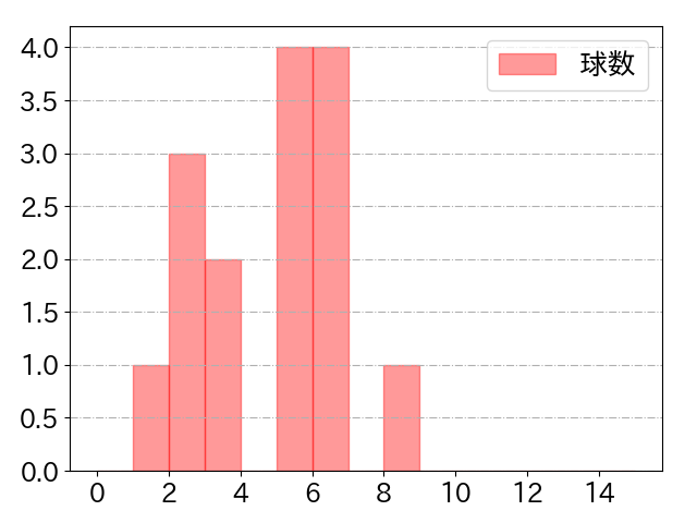 秋山 翔吾の球数分布(2024年10月)