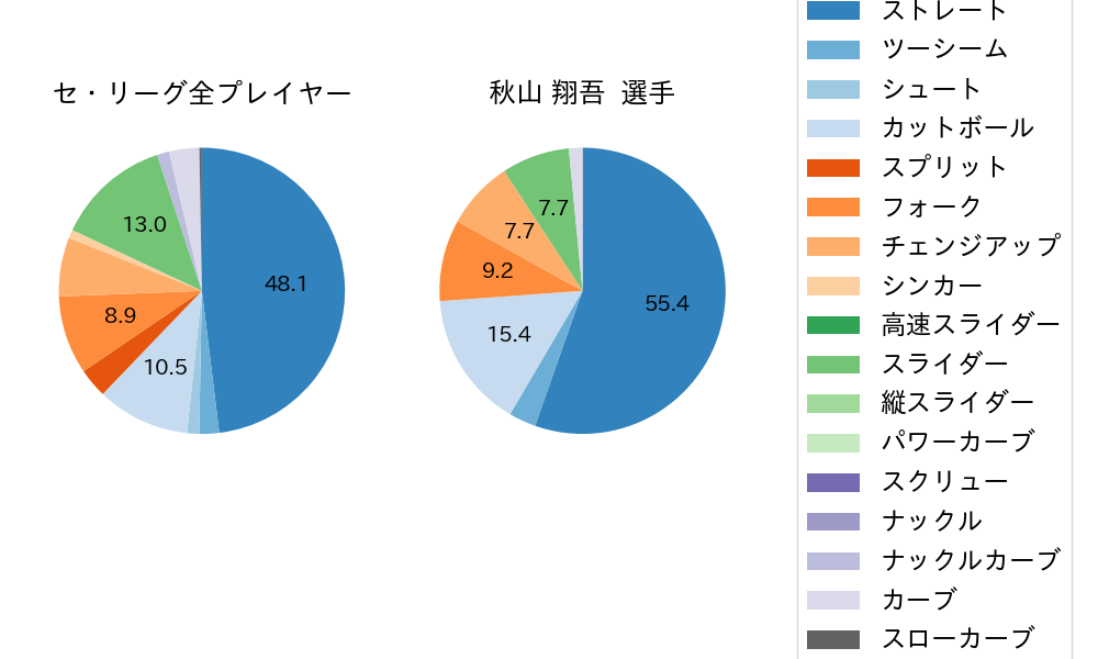 秋山 翔吾の球種割合(2024年10月)