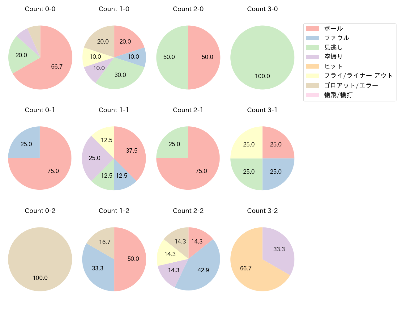 秋山 翔吾の球数分布(2024年10月)