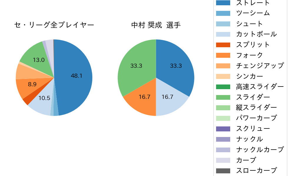 中村 奨成の球種割合(2024年10月)