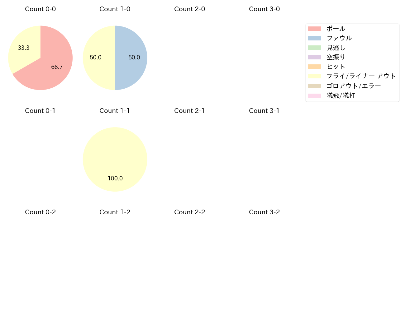 中村 奨成の球数分布(2024年10月)