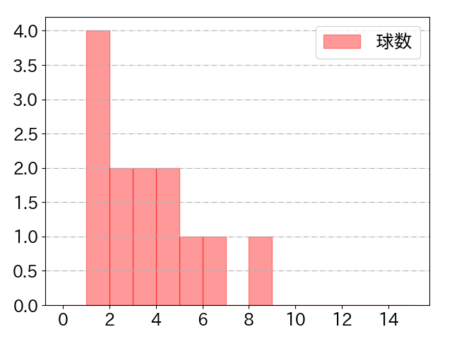 二俣 翔一の球数分布(2024年10月)