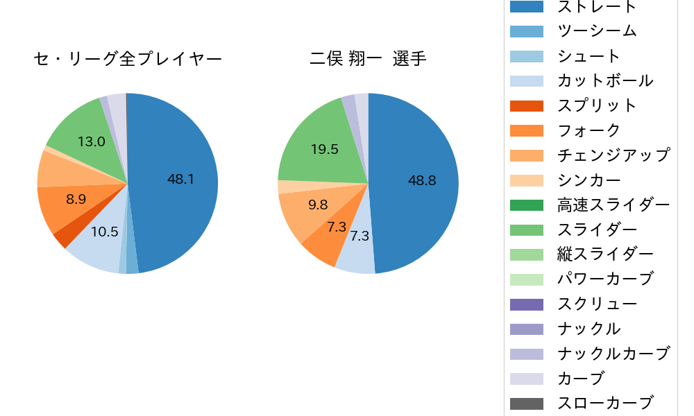 二俣 翔一の球種割合(2024年10月)