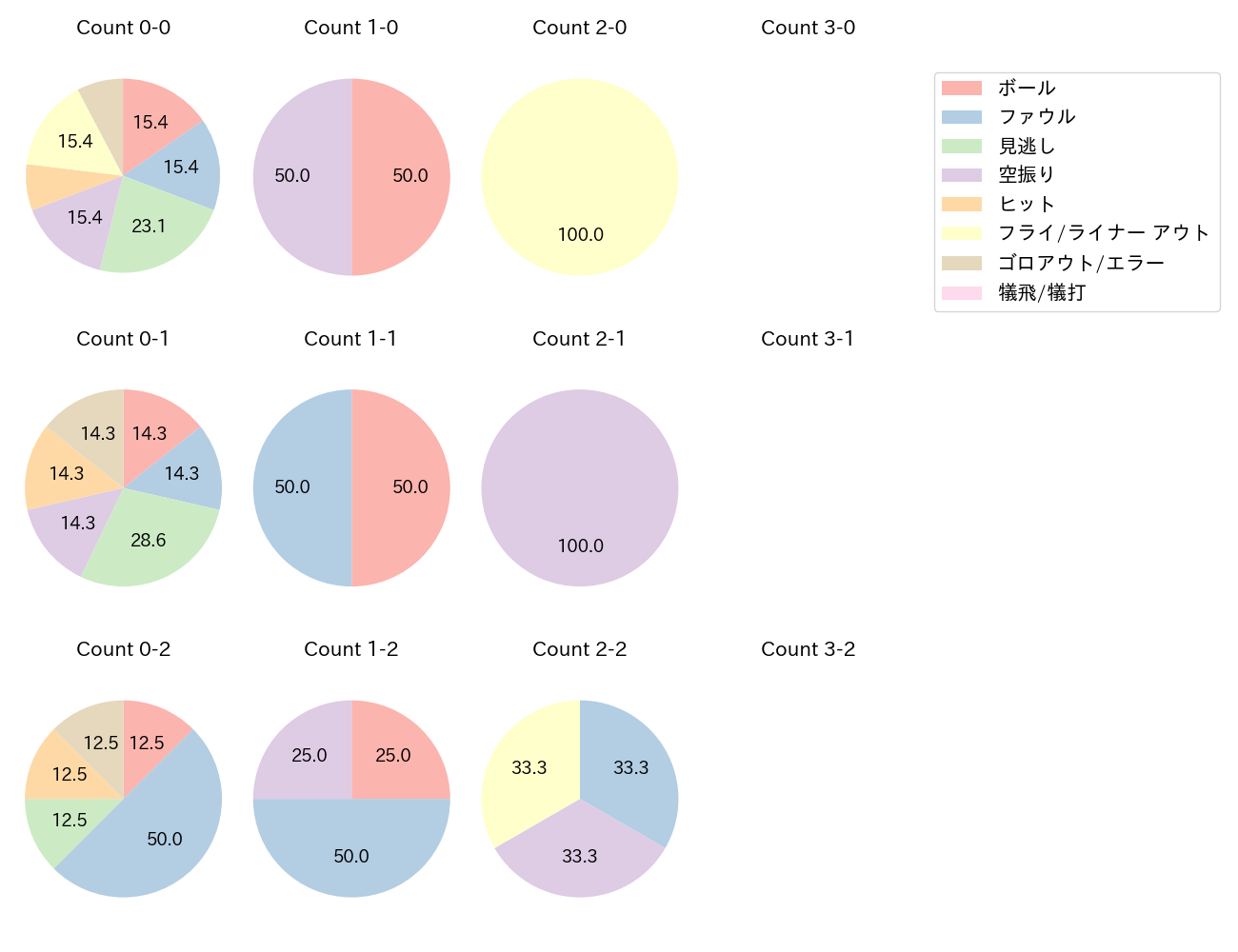 二俣 翔一の球数分布(2024年10月)