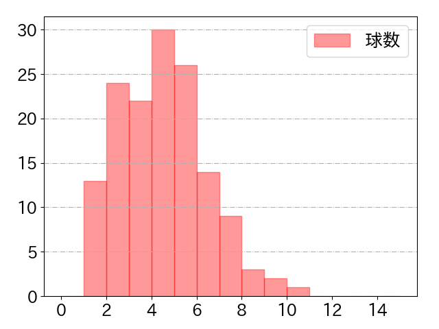 上本 崇司の球数分布(2024年rs月)