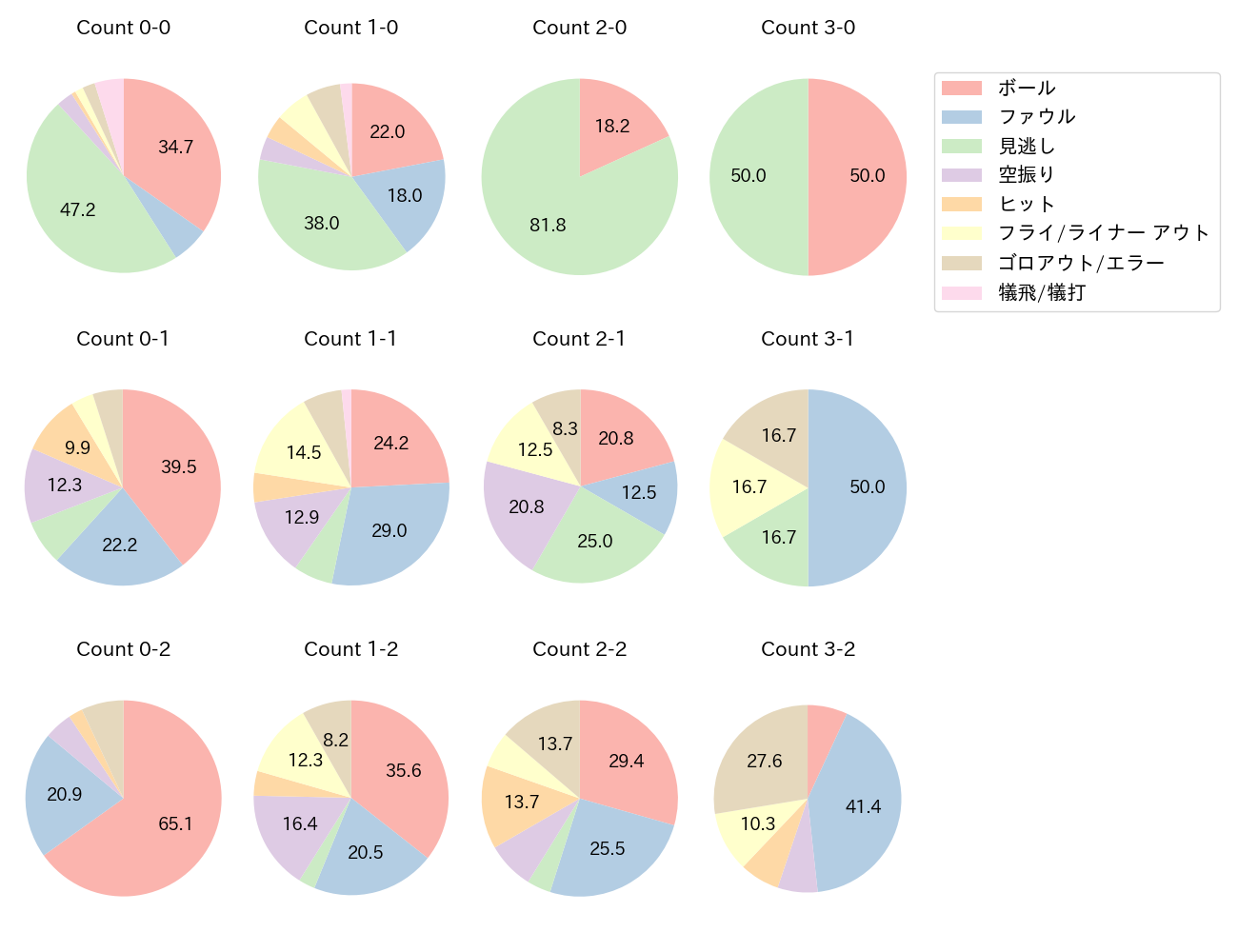 上本 崇司の球数分布(2024年レギュラーシーズン全試合)