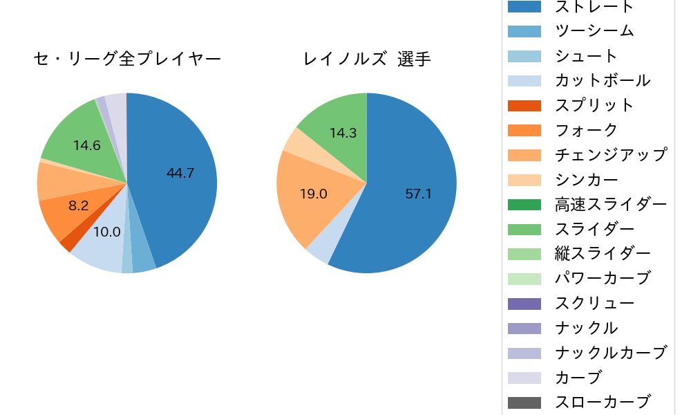 レイノルズの球種割合(2024年レギュラーシーズン全試合)