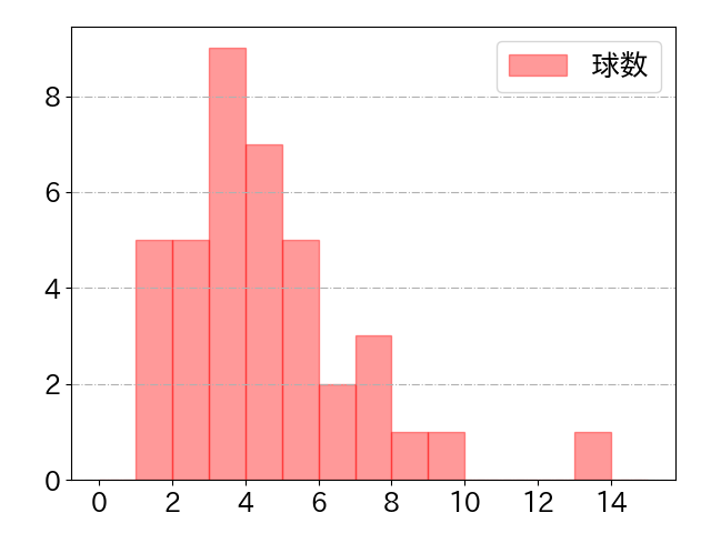 九里 亜蓮の球数分布(2024年rs月)