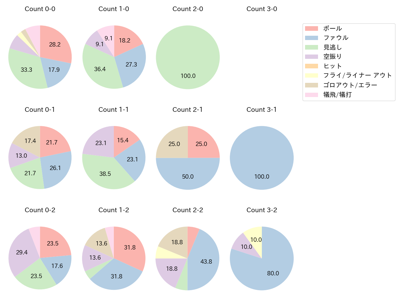 九里 亜蓮の球数分布(2024年レギュラーシーズン全試合)