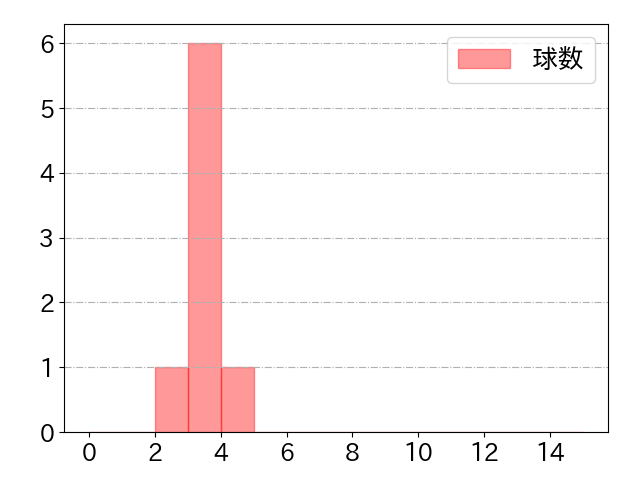 森 翔平の球数分布(2024年rs月)