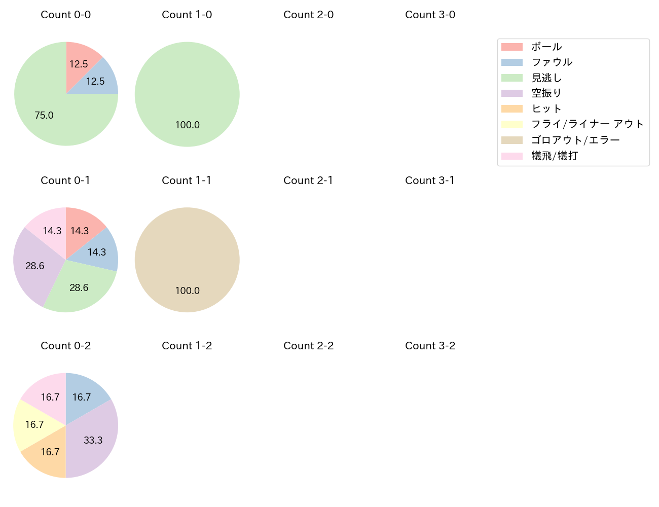 森 翔平の球数分布(2024年レギュラーシーズン全試合)