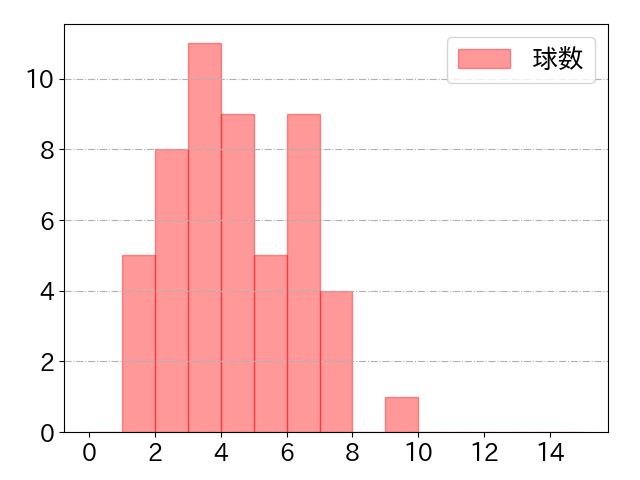 森下 暢仁の球数分布(2024年rs月)