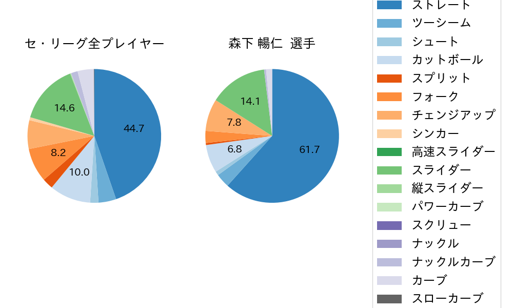 森下 暢仁の球種割合(2024年レギュラーシーズン全試合)