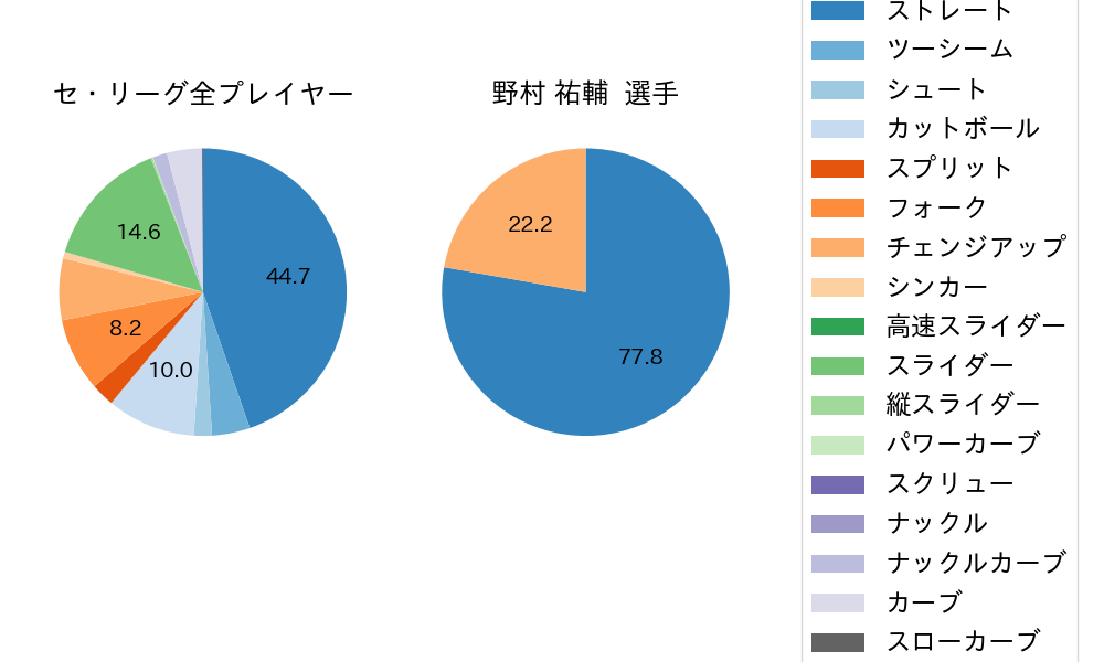 野村 祐輔の球種割合(2024年レギュラーシーズン全試合)