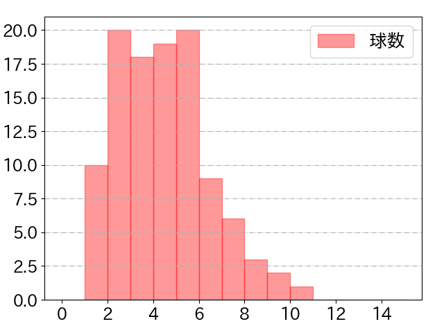 田中 広輔の球数分布(2024年rs月)