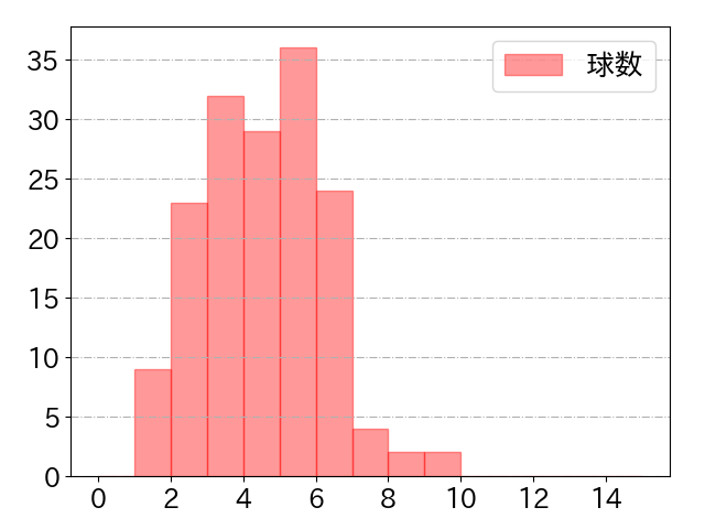 會澤 翼の球数分布(2024年rs月)