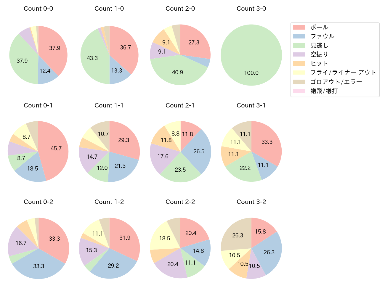 會澤 翼の球数分布(2024年レギュラーシーズン全試合)