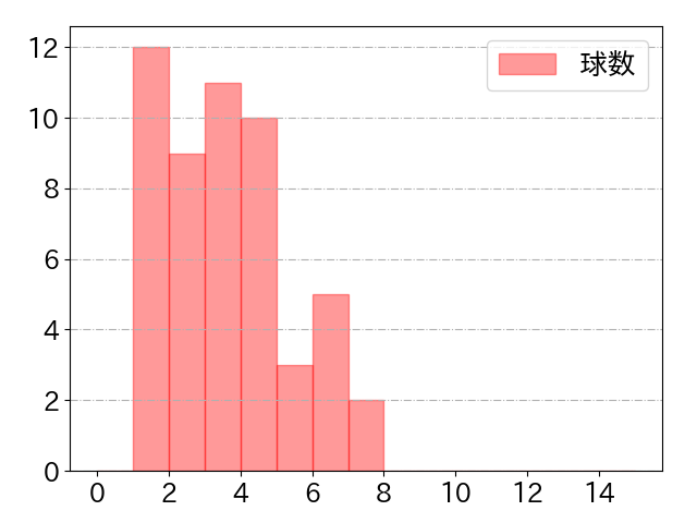 床田 寛樹の球数分布(2024年rs月)