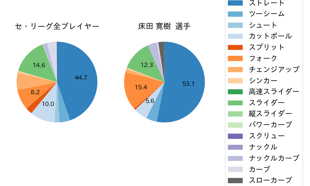 床田 寛樹の球種割合(2024年レギュラーシーズン全試合)