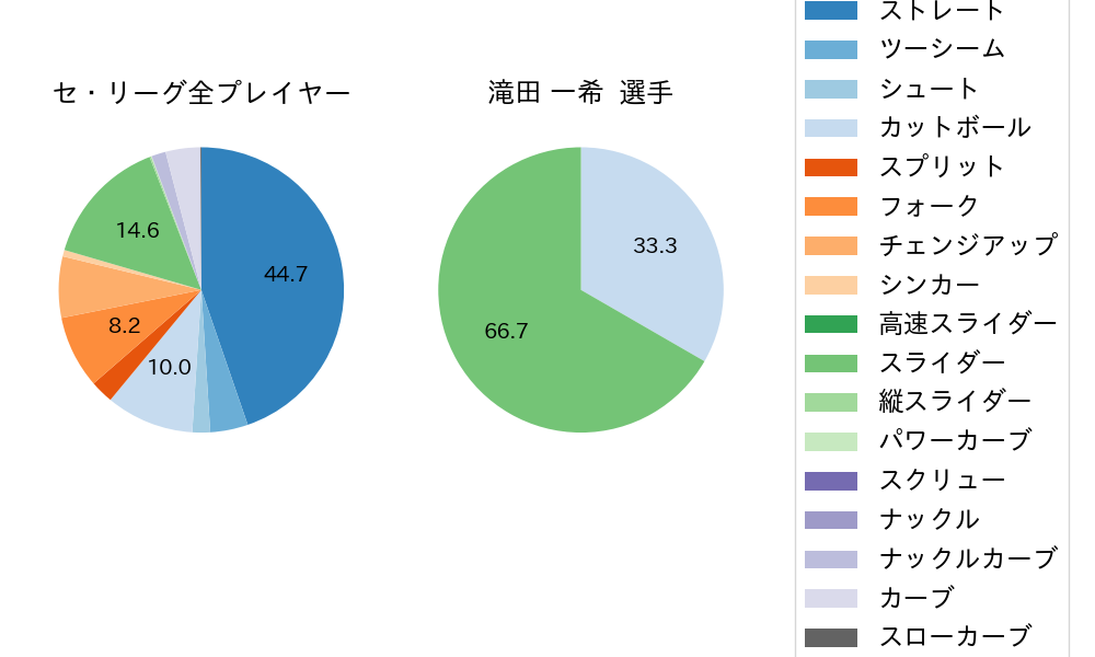 滝田 一希の球種割合(2024年レギュラーシーズン全試合)