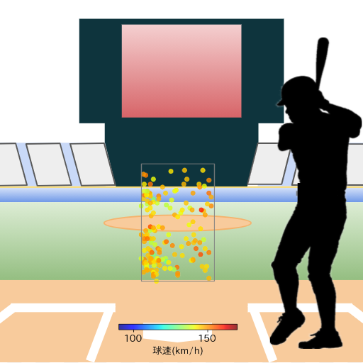 坂倉 将吾 見逃し時の投球コースとスピード(ストレート)(2024年レギュラーシーズン全試合)