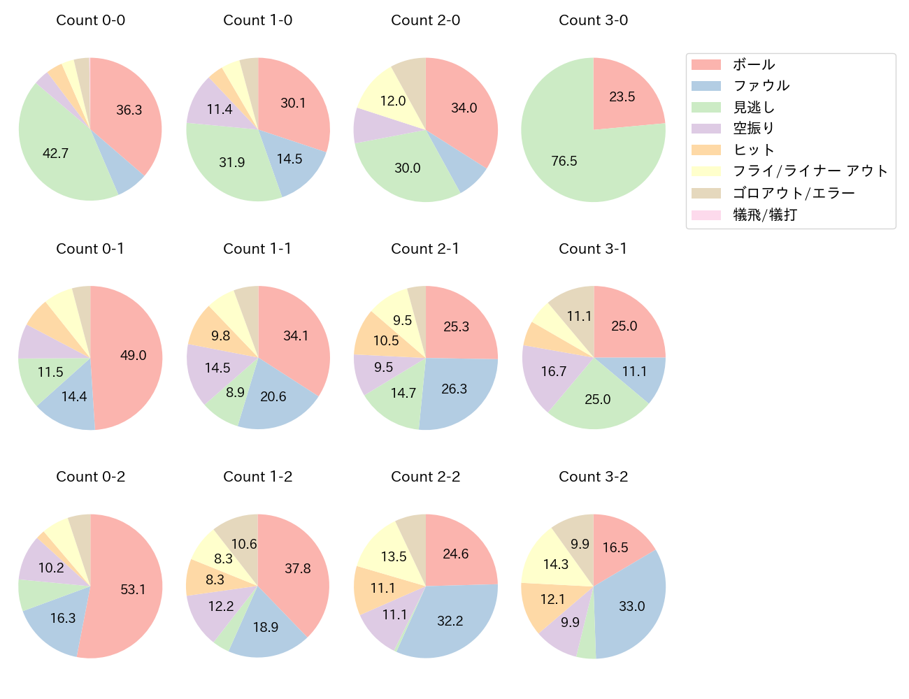 坂倉 将吾の球数分布(2024年レギュラーシーズン全試合)