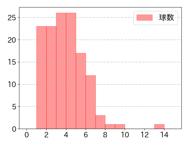 石原 貴規の球数分布(2024年rs月)