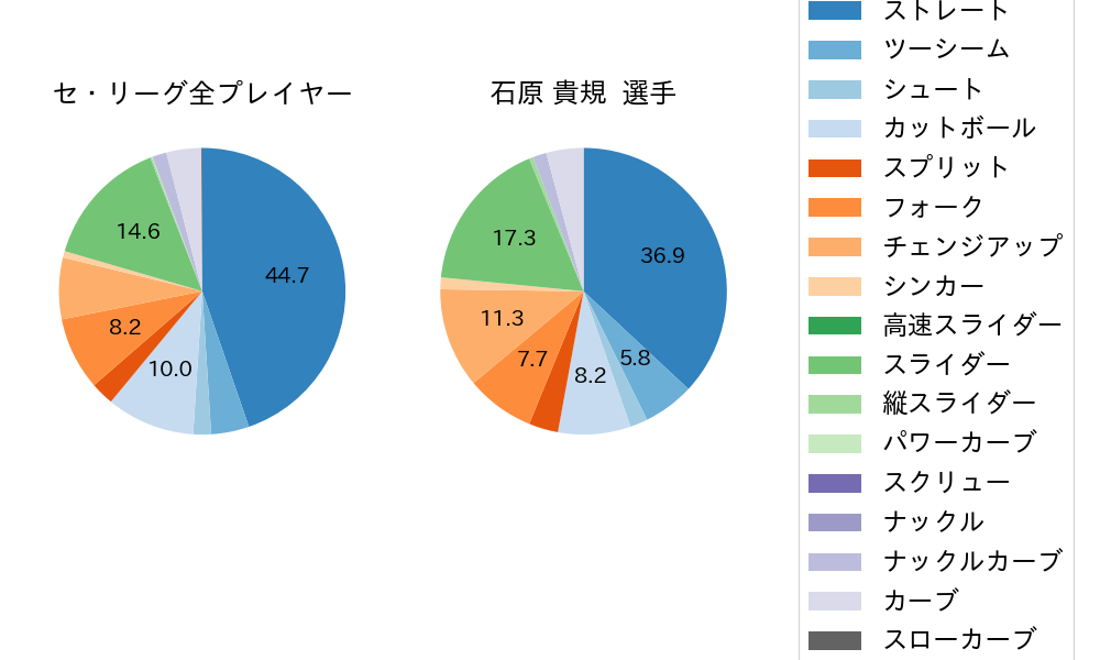 石原 貴規の球種割合(2024年レギュラーシーズン全試合)