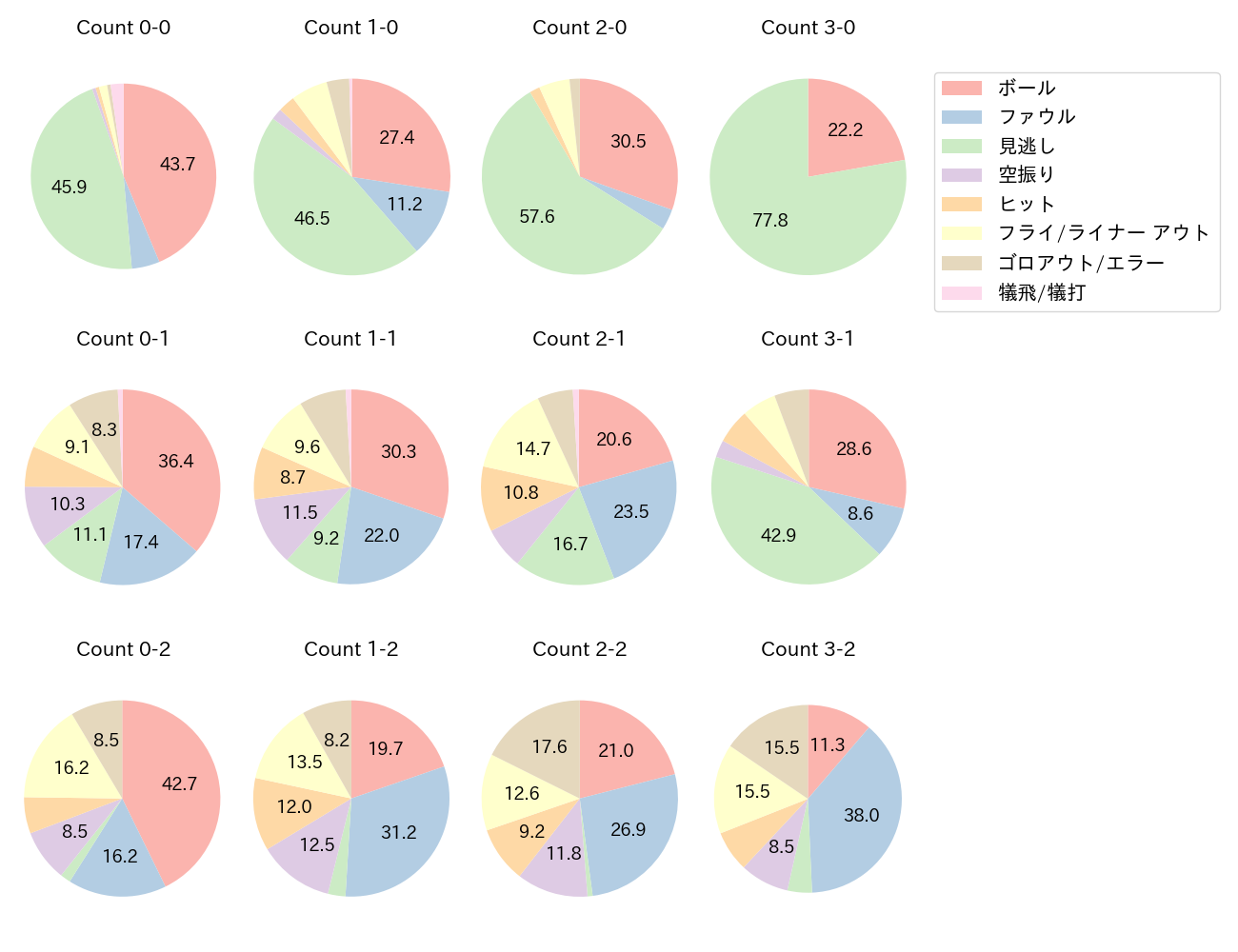 菊池 涼介の球数分布(2024年レギュラーシーズン全試合)