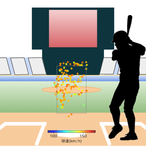 野間 峻祥 ファウルした際の投球コースとスピード(ストレート)(2024年レギュラーシーズン全試合)