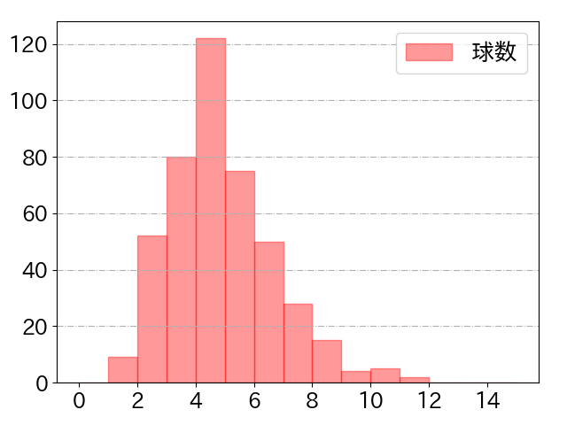 野間 峻祥の球数分布(2024年rs月)