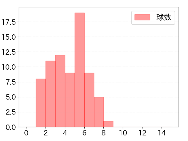 宇草 孔基の球数分布(2024年rs月)