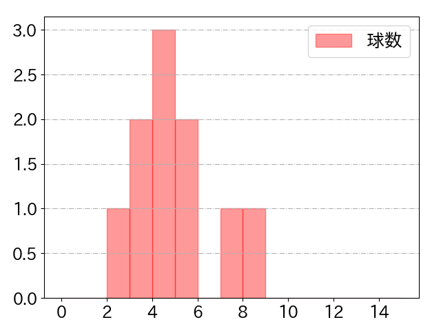 磯村 嘉孝の球数分布(2024年rs月)