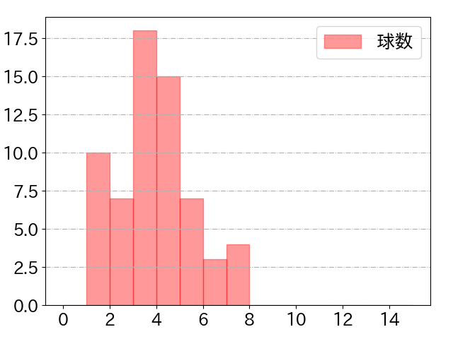 林 晃汰の球数分布(2024年rs月)