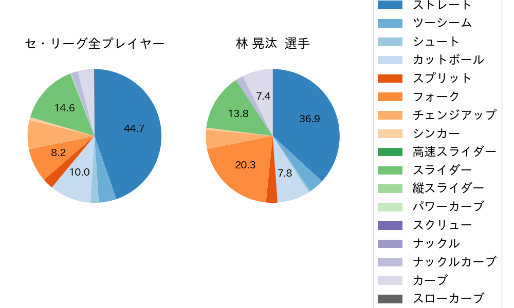 林 晃汰の球種割合(2024年レギュラーシーズン全試合)