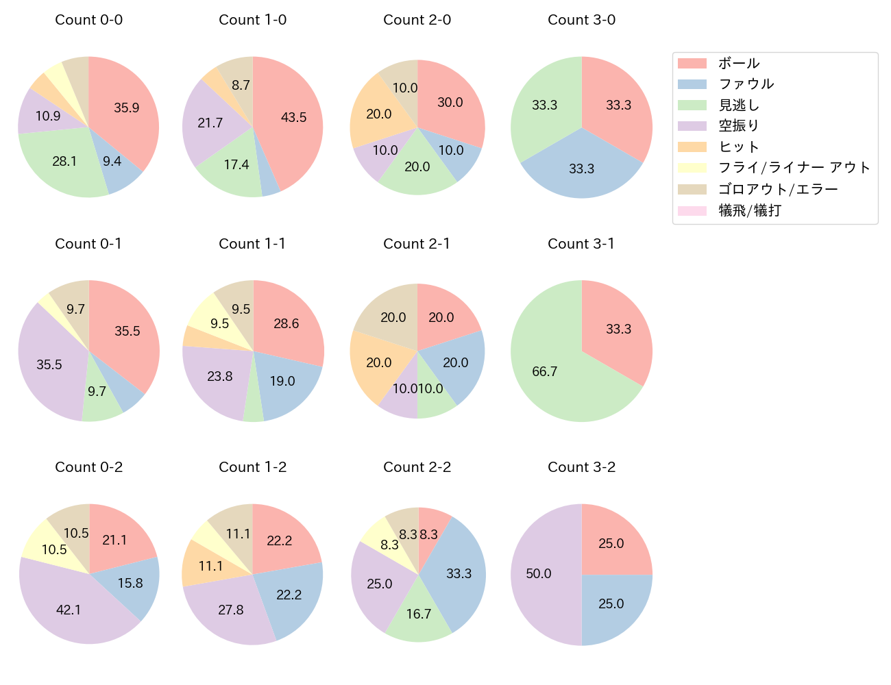 林 晃汰の球数分布(2024年レギュラーシーズン全試合)