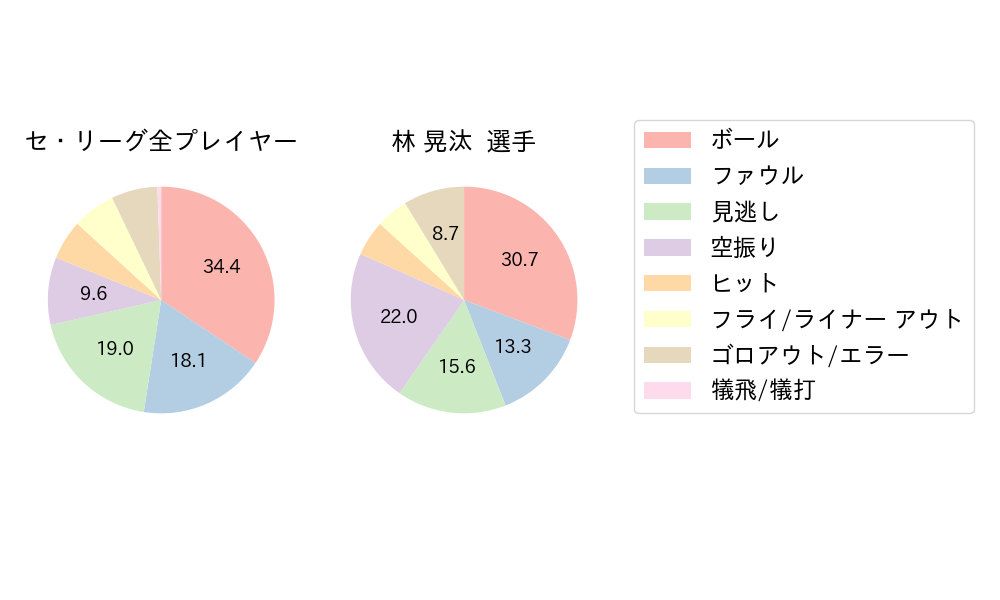 林 晃汰のNext Action(2024年レギュラーシーズン全試合)