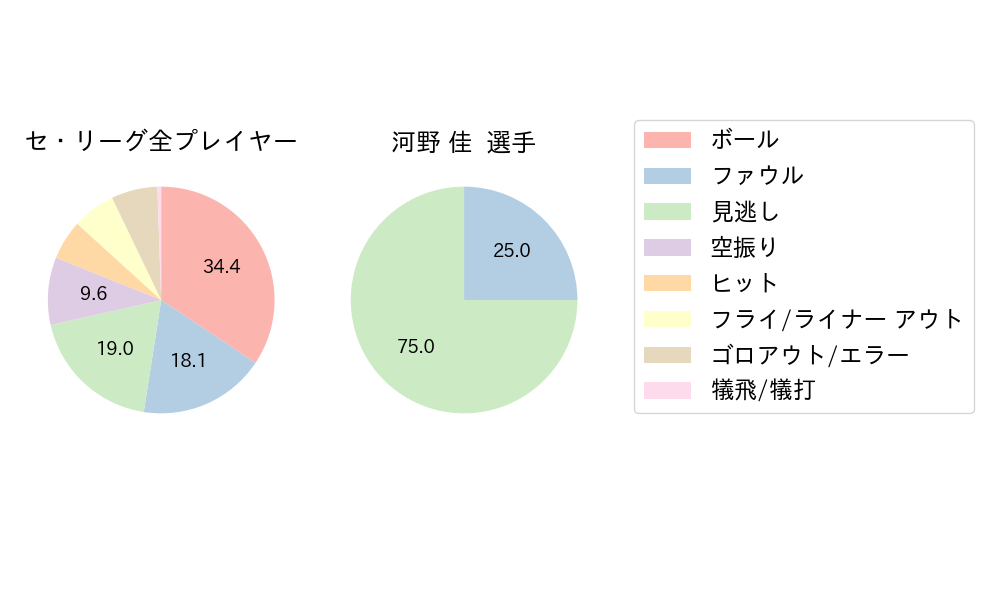 河野 佳のNext Action(2024年レギュラーシーズン全試合)