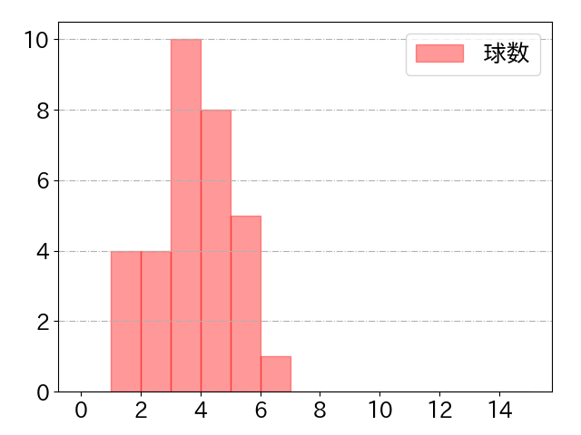 アドゥワ 誠の球数分布(2024年rs月)