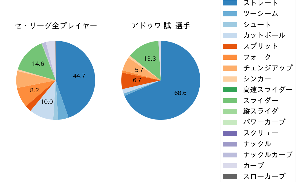 アドゥワ 誠の球種割合(2024年レギュラーシーズン全試合)