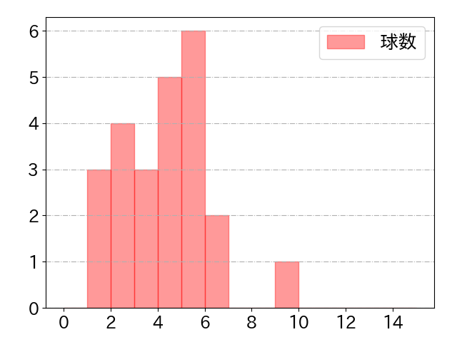 中村 健人の球数分布(2024年rs月)