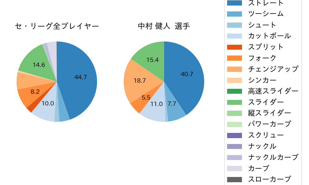 中村 健人の球種割合(2024年レギュラーシーズン全試合)