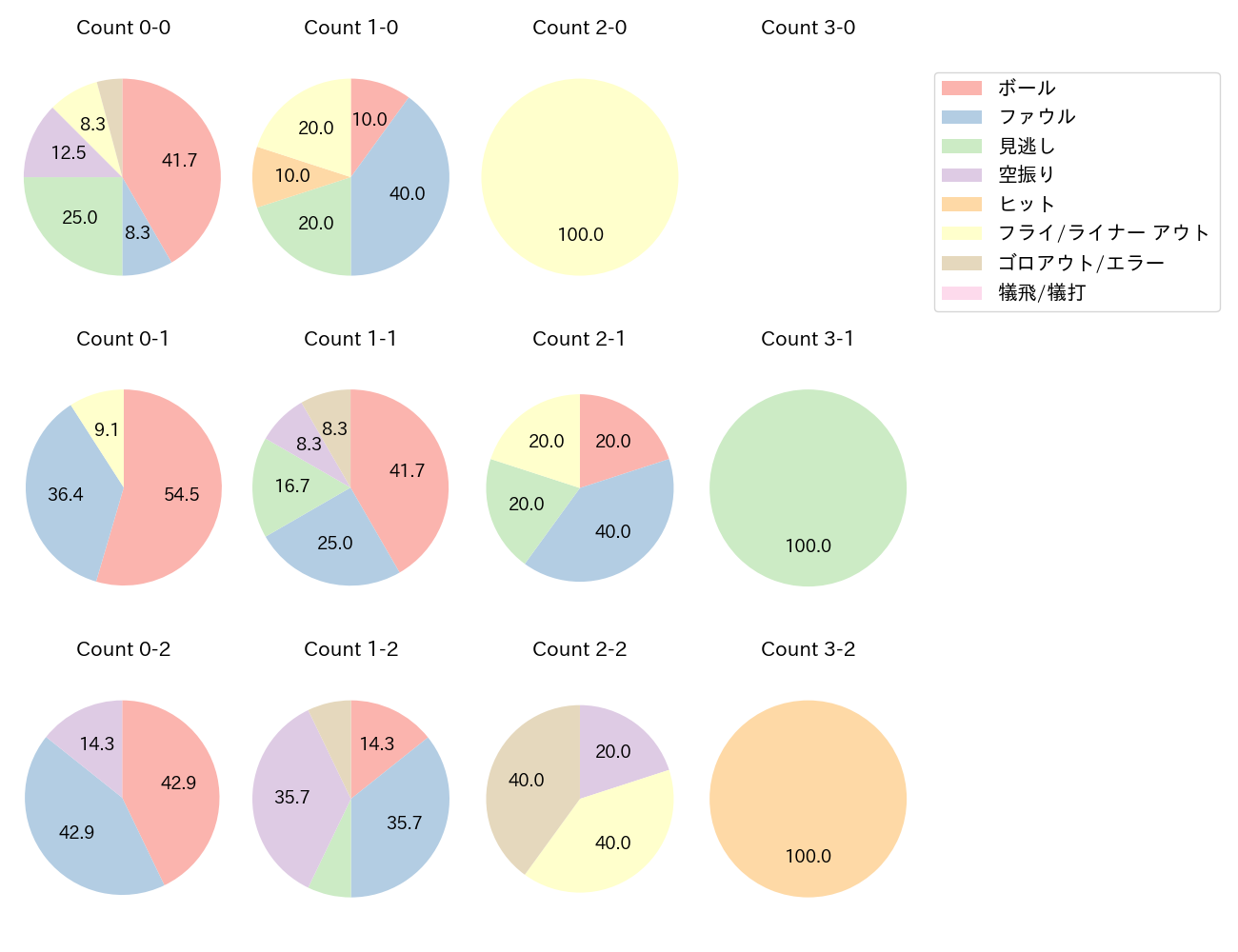 中村 健人の球数分布(2024年レギュラーシーズン全試合)