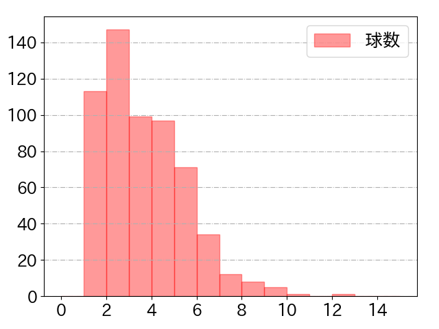 小園 海斗の球数分布(2024年rs月)